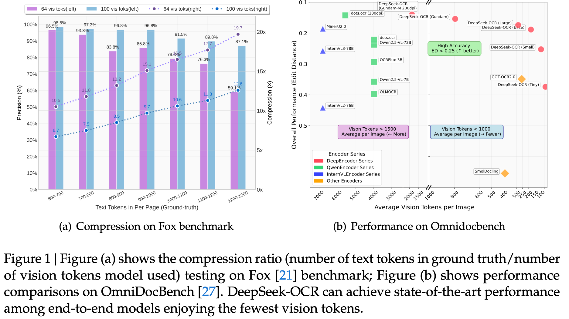 DeepSeek-OCR contextual optical compression