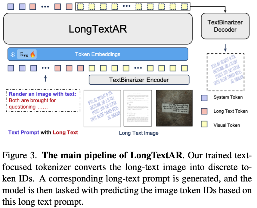 Beyond Words: long-text visual generation