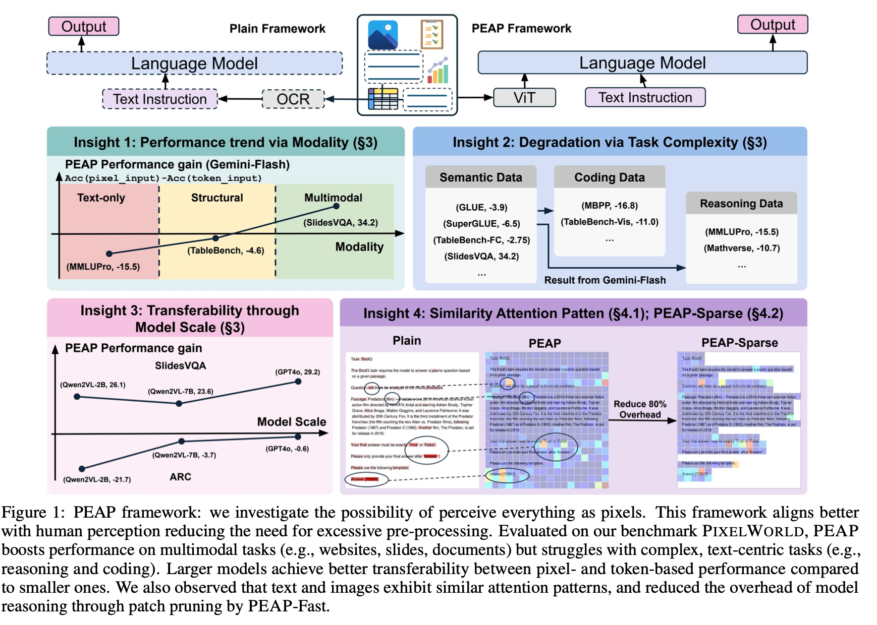 PEAP: a unified perception paradigm for agentic language models that interact directly with real-world environments combining visual and textual information.