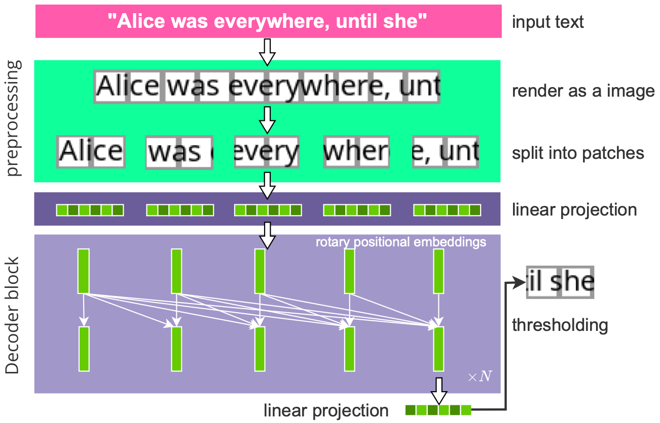 PIXAR: a pre-training objective that leverages both visual and textual information to enhance model understanding.