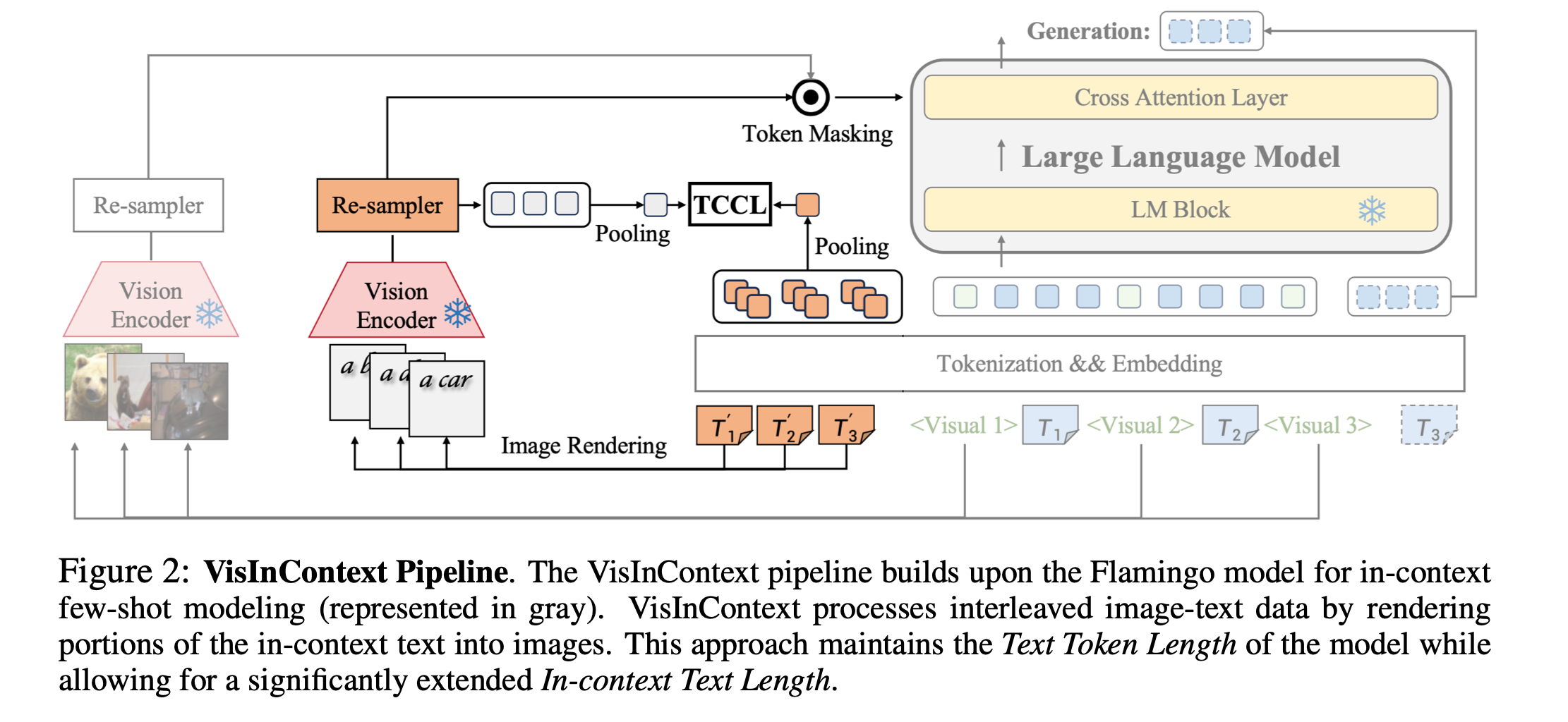 Visual tokens for extended in-context learning