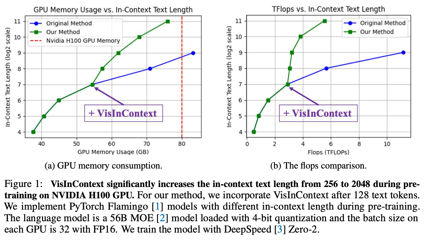 H100 pretraining: text context 256→2048