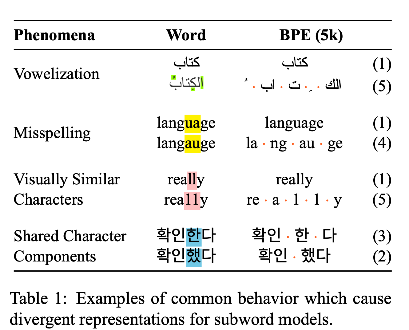visual text representations