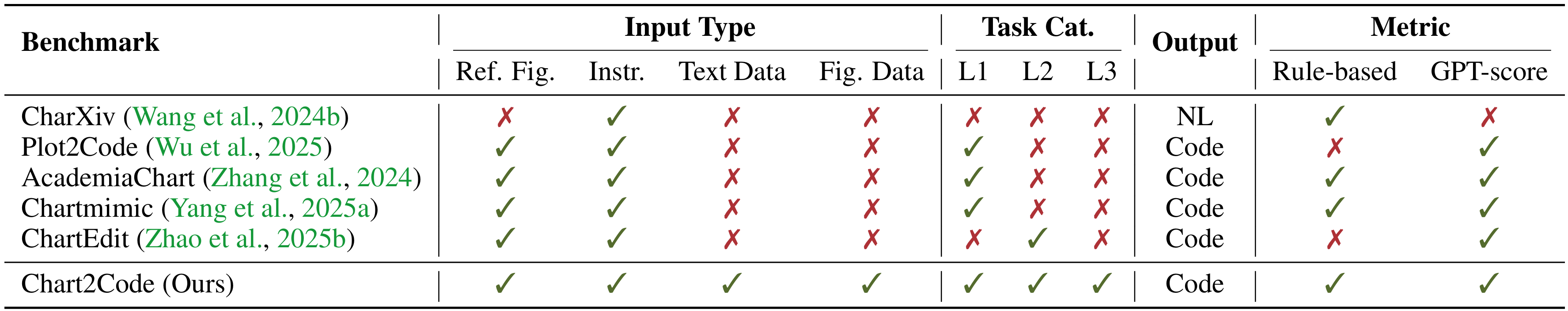 Benchmark Comparison Table