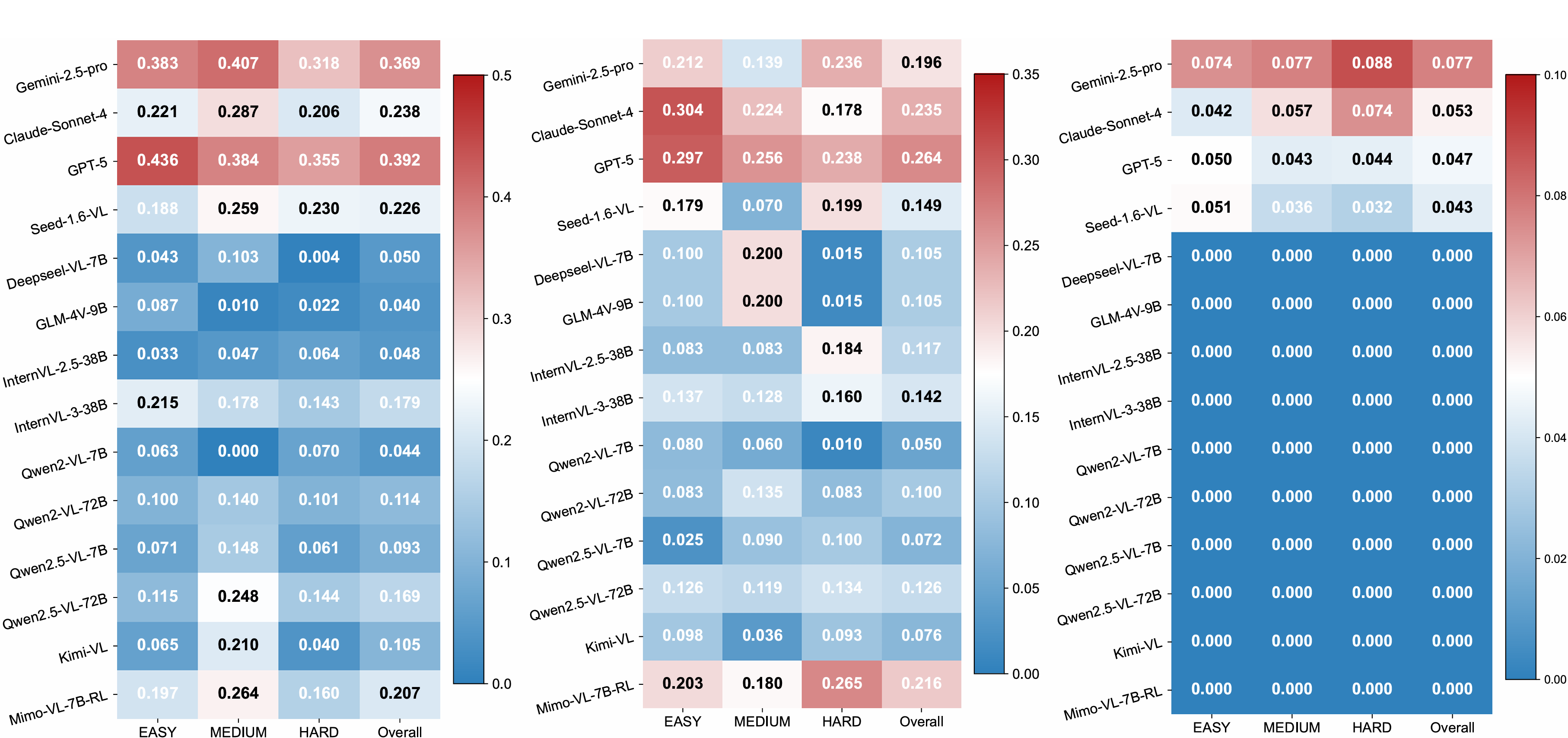 Correlation of model performance