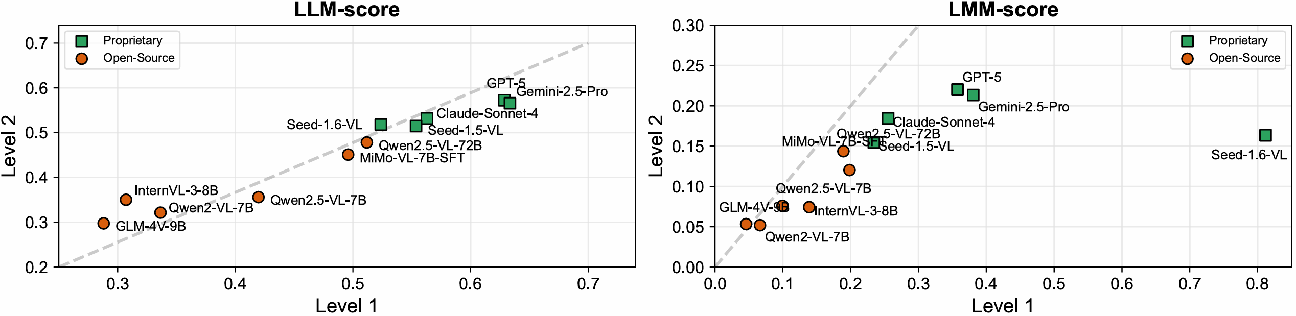 Model generalization analysis