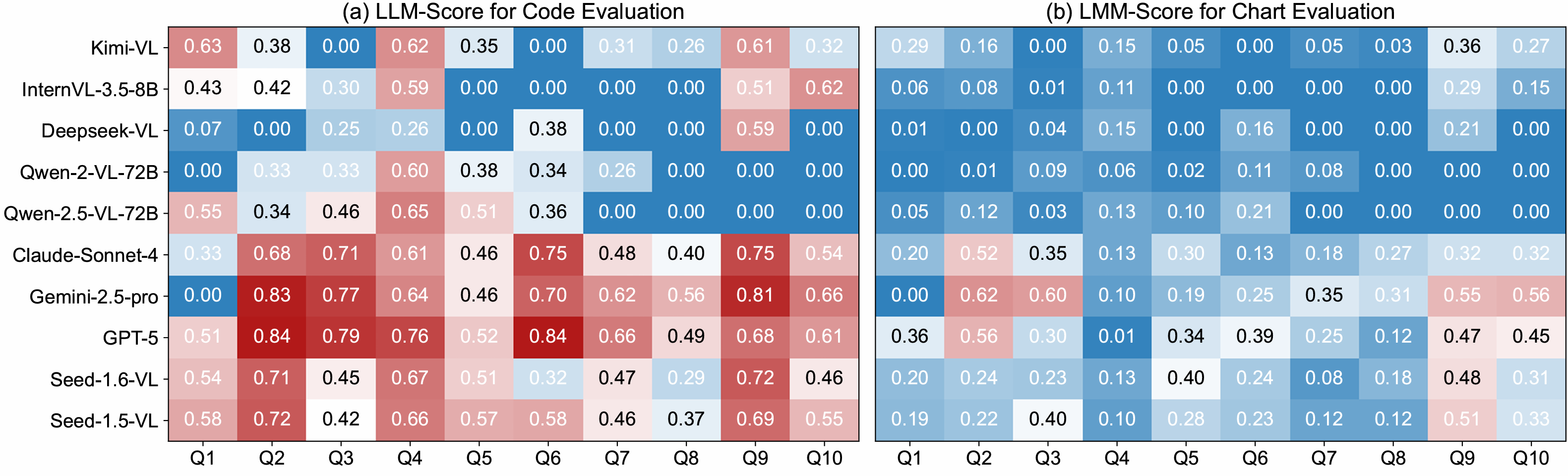 Performance analysis on different task cases