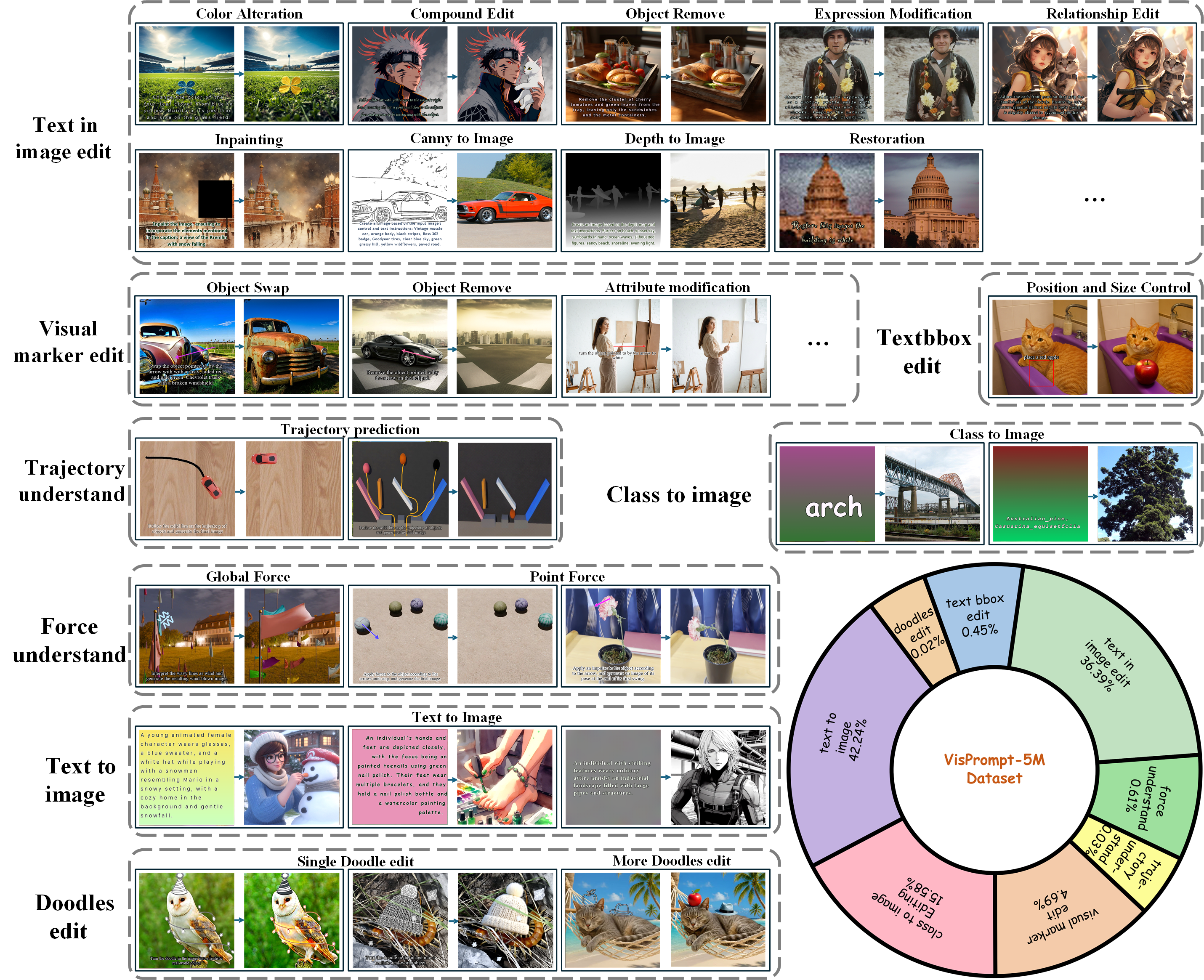 VisPrompt dataset overview: eight data types spanning class-to-image, text-to-image, editing, and physics-aware tasks.