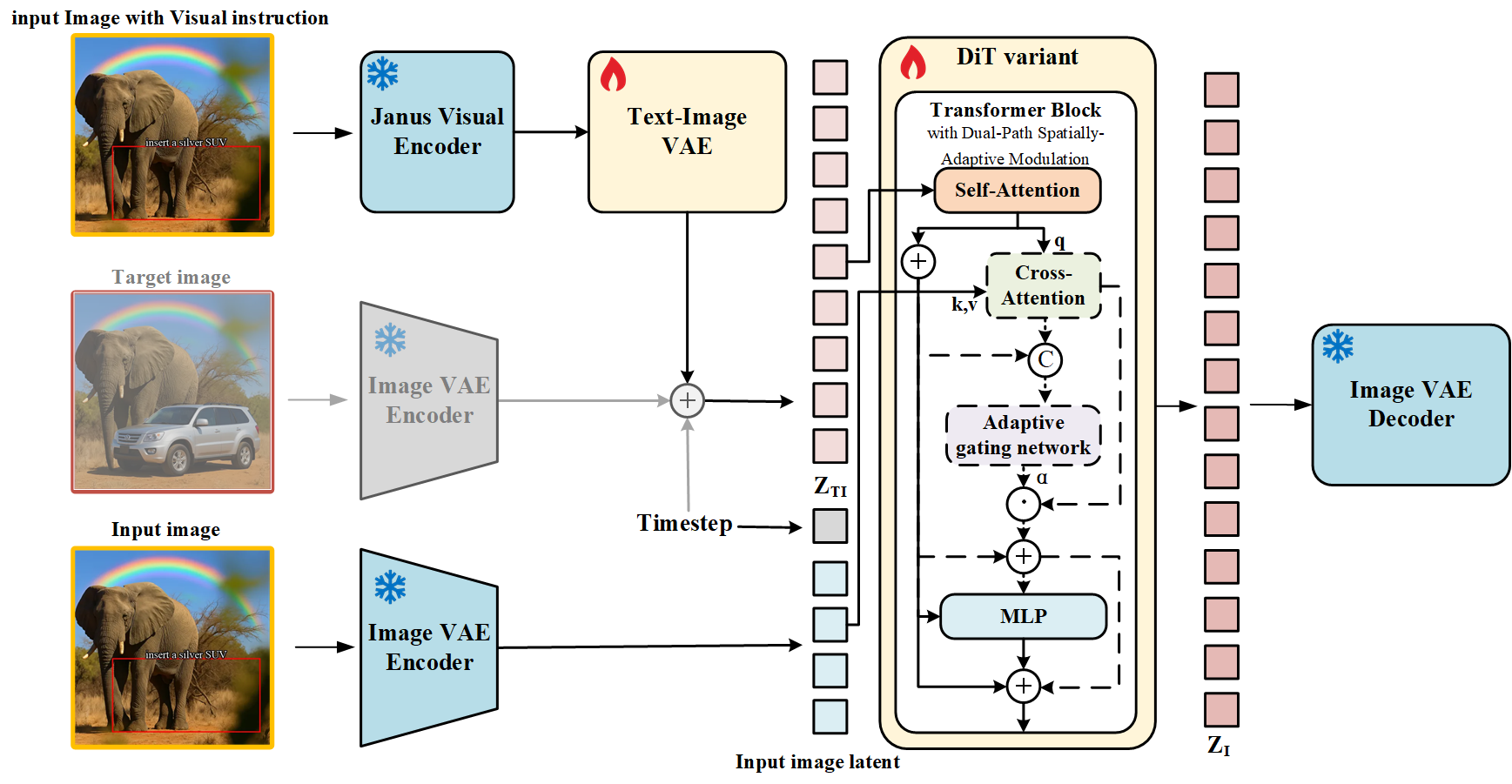 FlowInOne architecture: dual-path spatially-adaptive modulation with Flow Matching in a single visual modality.