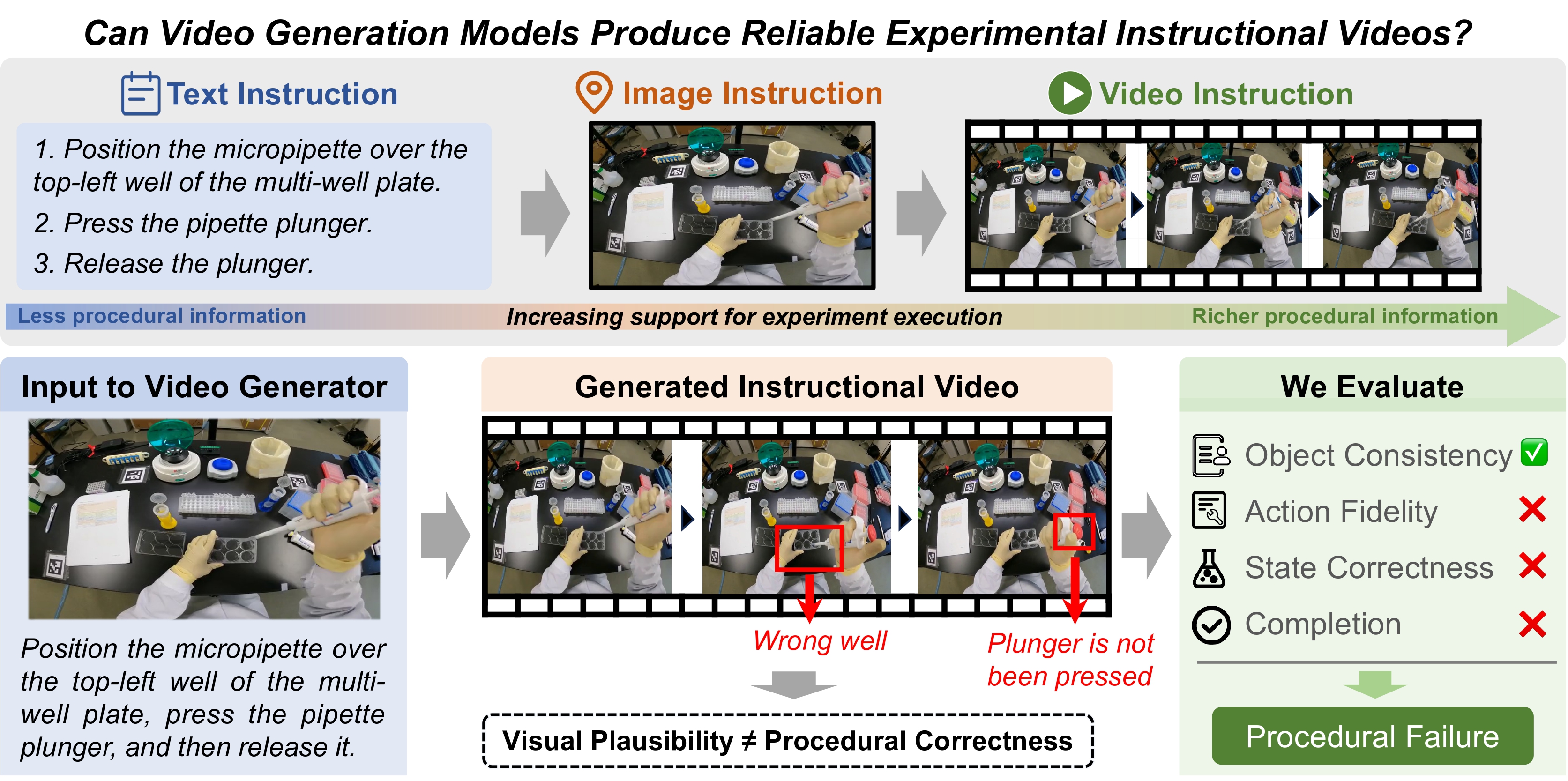 Text, image, and video instruction compared on the same pipetting procedure, above a generated video scored on object consistency, action fidelity, state correctness, and completion, where the wrong well is used and the plunger is never pressed, so the task is marked as a procedural failure.