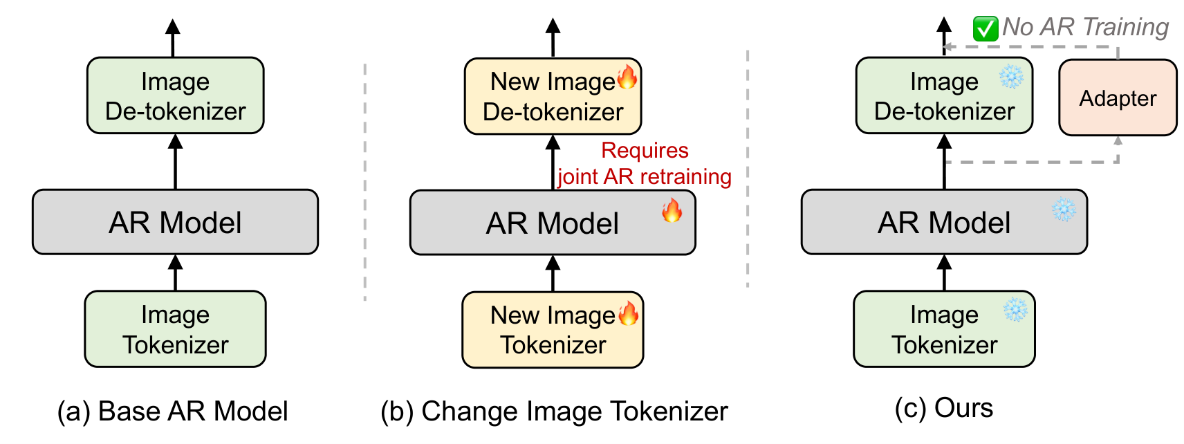 Intuition: (a) original ecosystem, (b) retrain tokenizer approach, (c) RDA plug-in approach