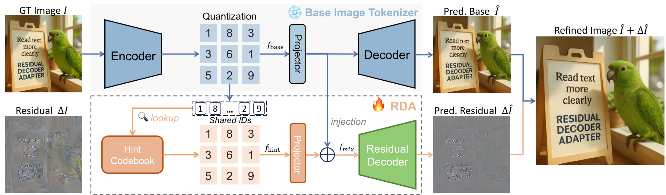 Overview of the proposed Residual Decoder Adapter (RDA) architecture
