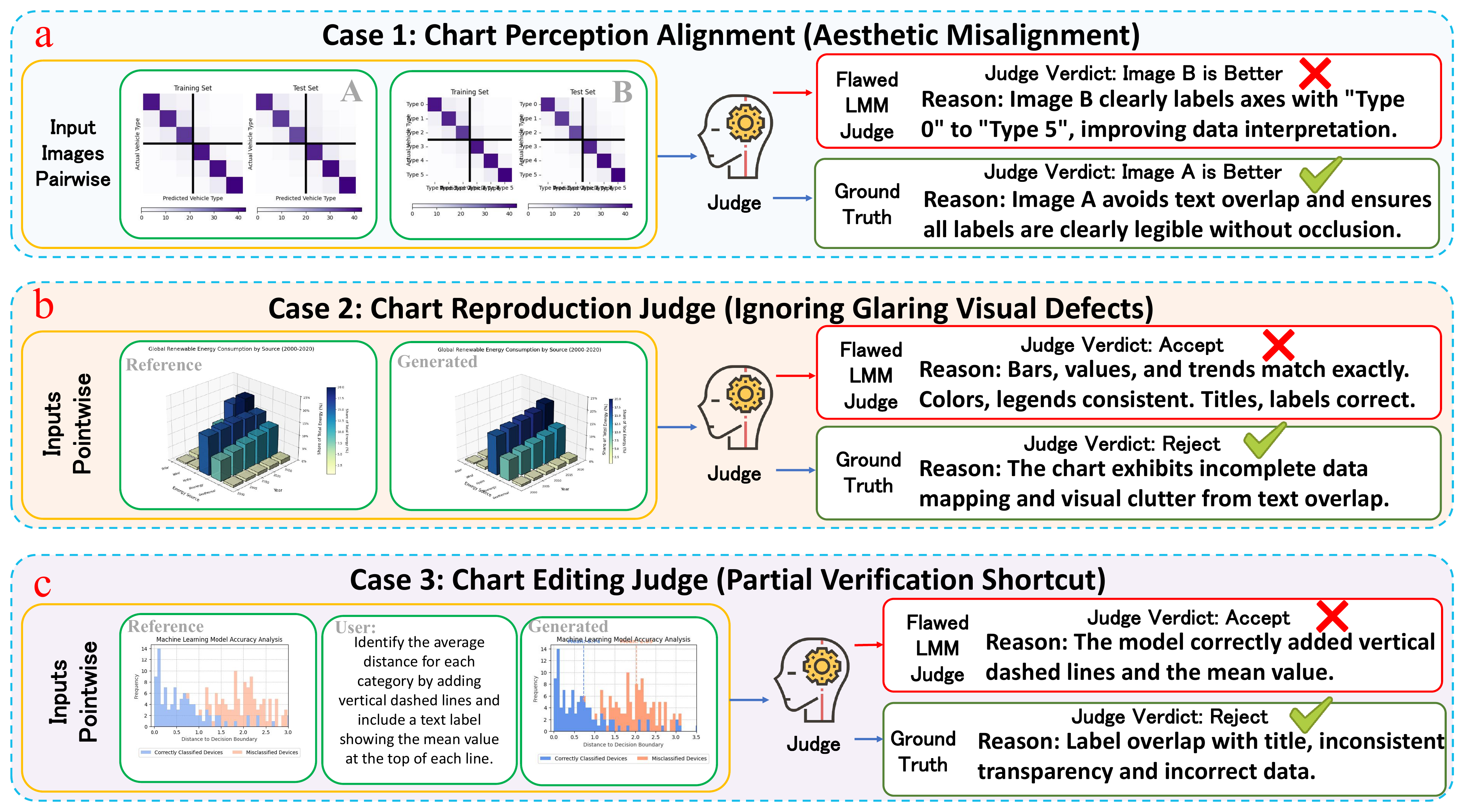 Representative ChartJudgeBench failure cases