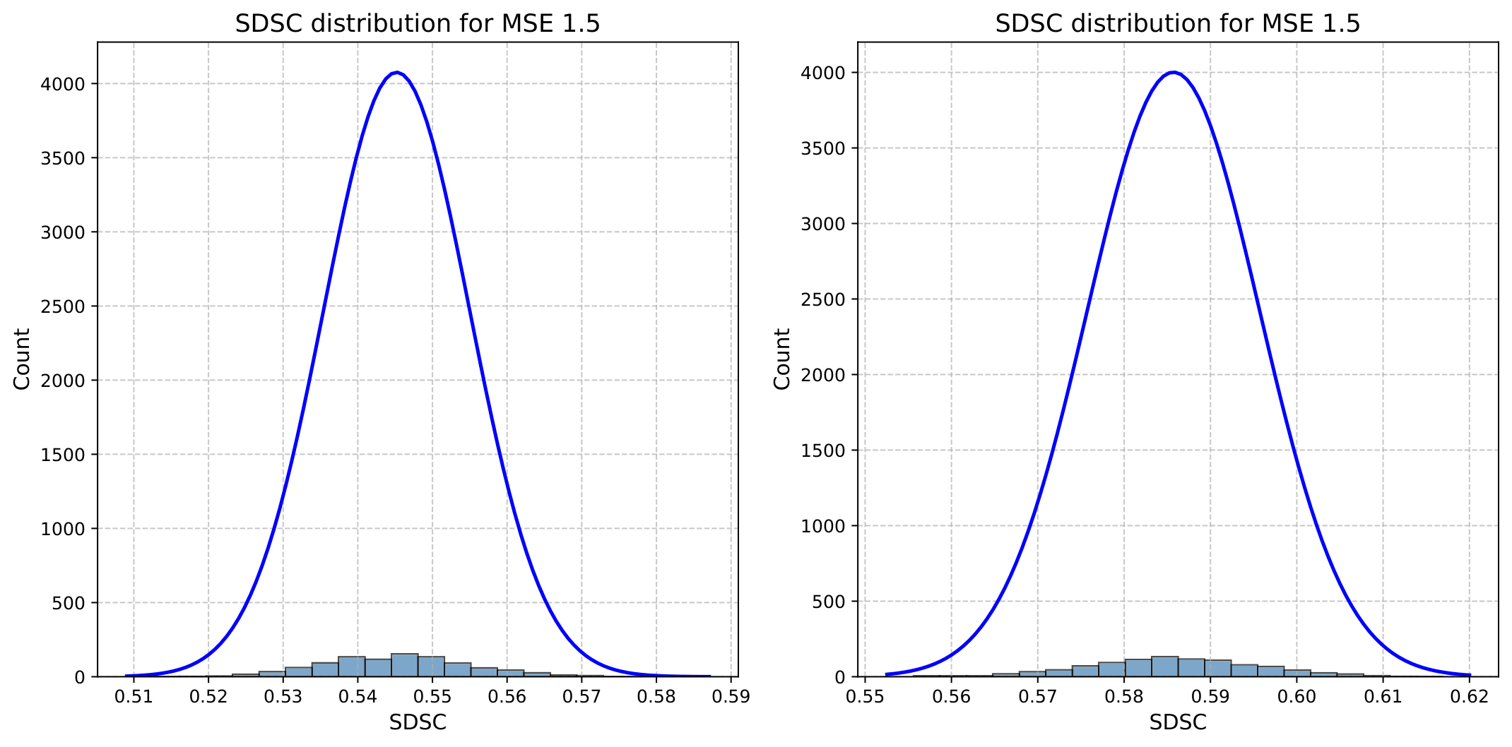 Dimension 5 model generated