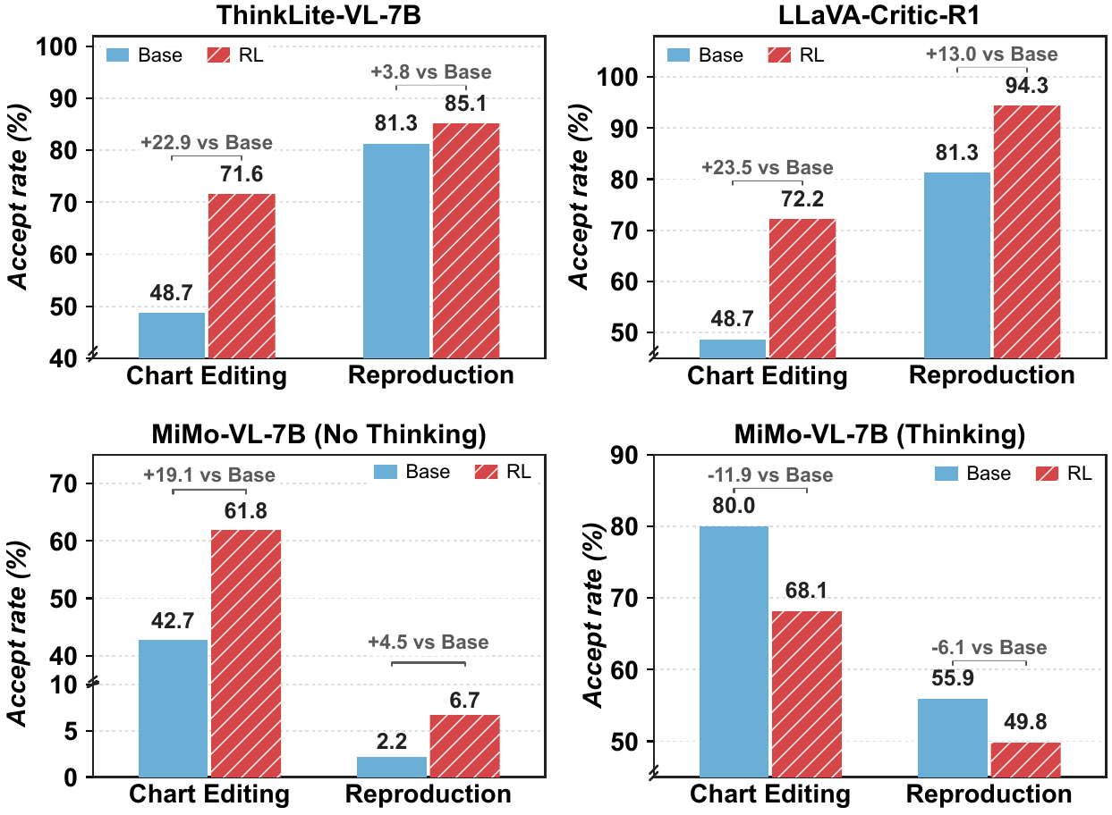 Accept-rate comparison for base, post-trained, and thinking models