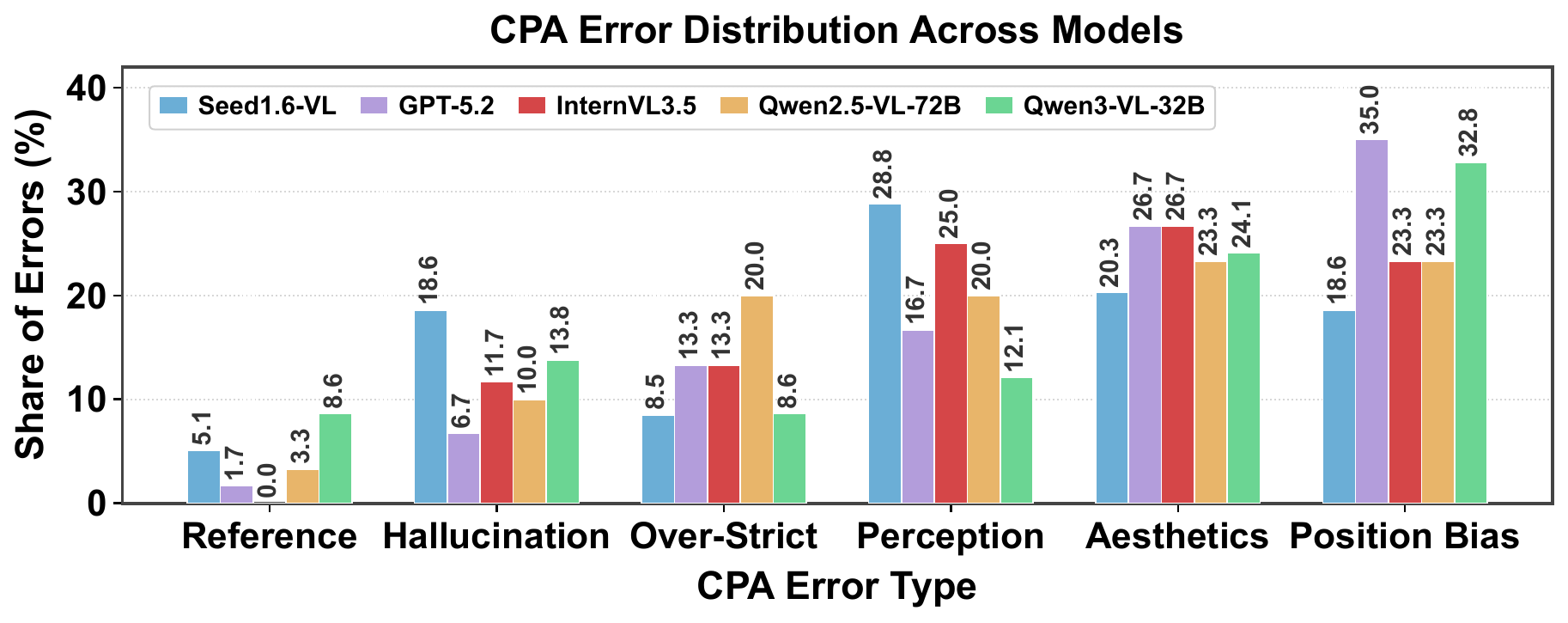 Performance and error analysis