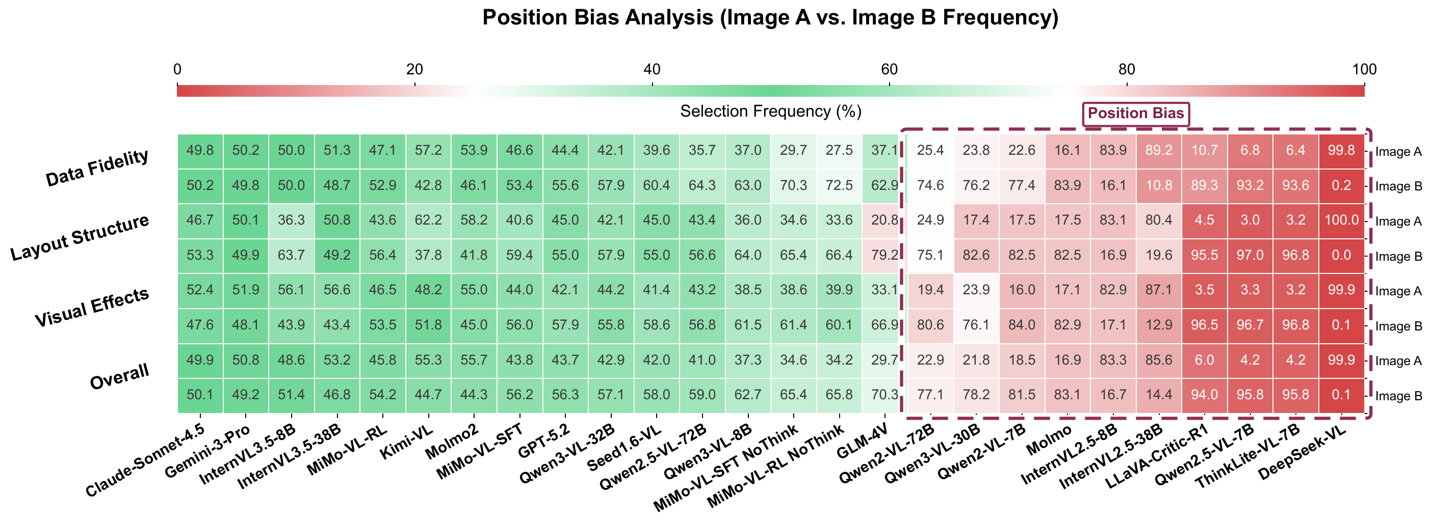 Positional bias heatmap