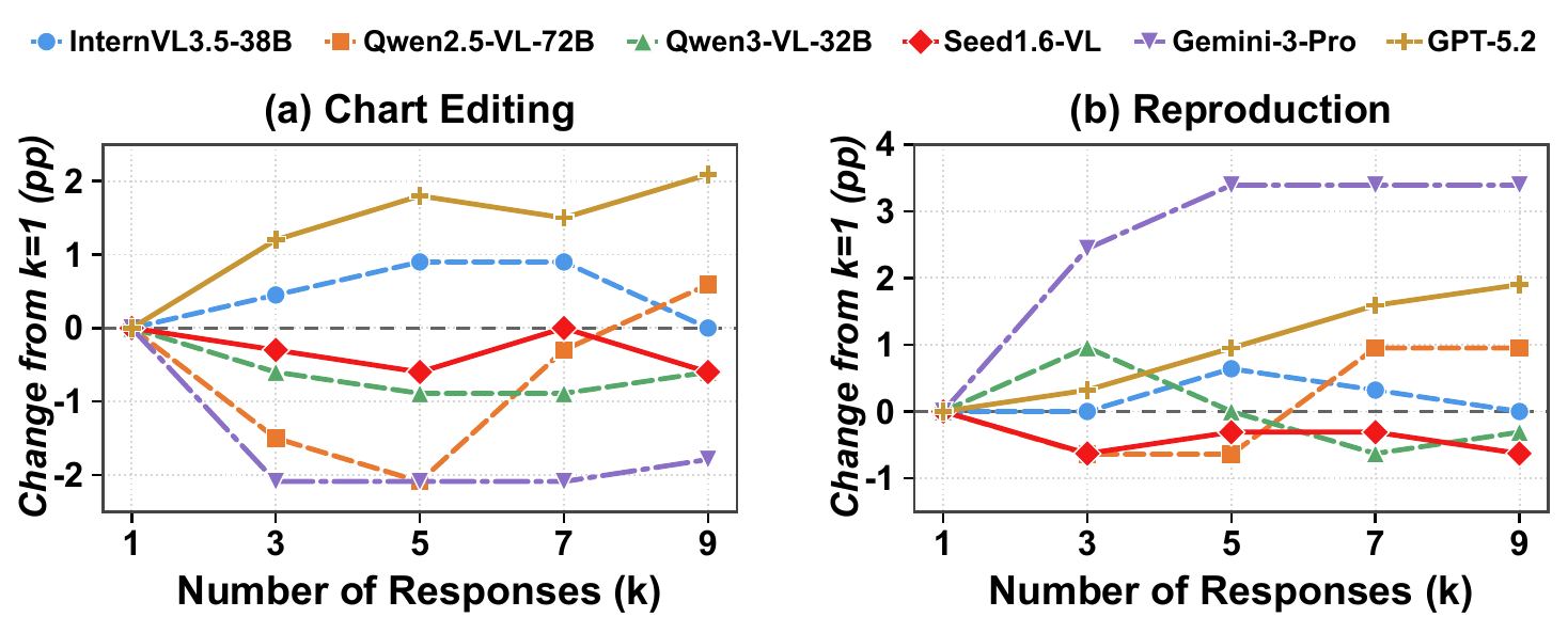 Test-time computation scaling with majority voting